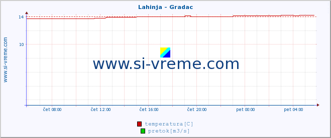 POVPREČJE :: Lahinja - Gradac :: temperatura | pretok | višina :: zadnji dan / 5 minut.