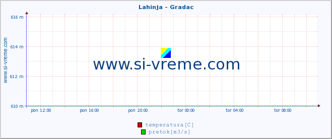 POVPREČJE :: Lahinja - Gradac :: temperatura | pretok | višina :: zadnji dan / 5 minut.