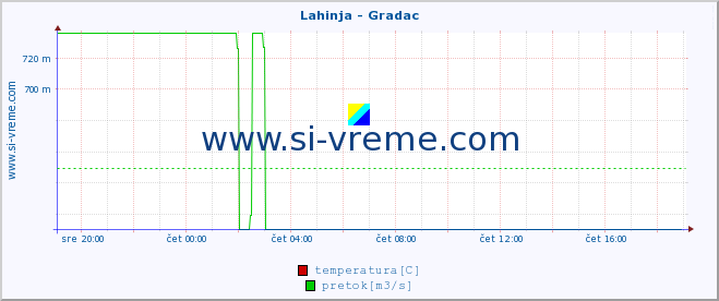 POVPREČJE :: Lahinja - Gradac :: temperatura | pretok | višina :: zadnji dan / 5 minut.