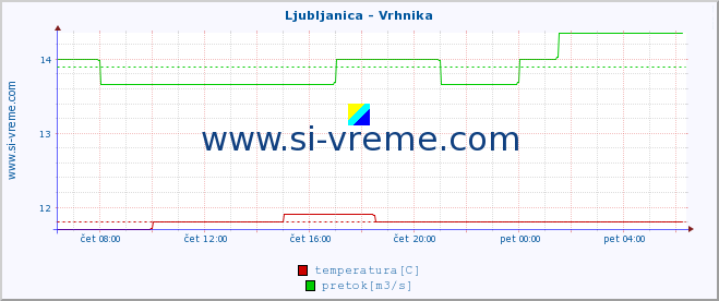 POVPREČJE :: Ljubljanica - Vrhnika :: temperatura | pretok | višina :: zadnji dan / 5 minut.