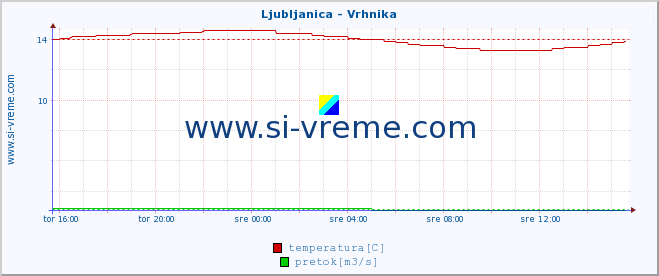 POVPREČJE :: Ljubljanica - Vrhnika :: temperatura | pretok | višina :: zadnji dan / 5 minut.