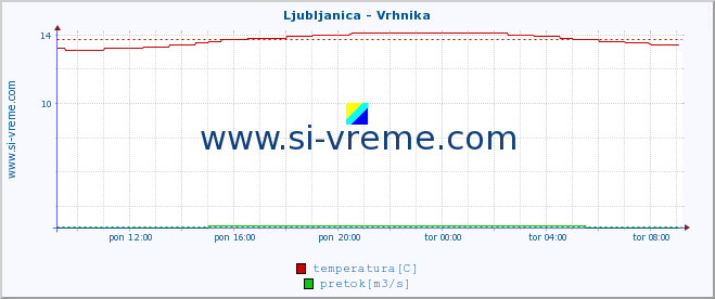 POVPREČJE :: Ljubljanica - Vrhnika :: temperatura | pretok | višina :: zadnji dan / 5 minut.