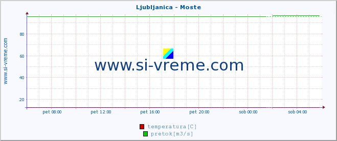 POVPREČJE :: Ljubljanica - Moste :: temperatura | pretok | višina :: zadnji dan / 5 minut.