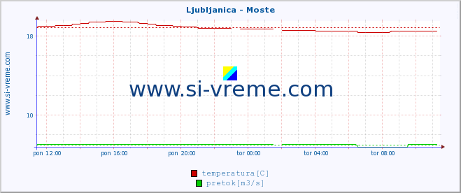 POVPREČJE :: Ljubljanica - Moste :: temperatura | pretok | višina :: zadnji dan / 5 minut.