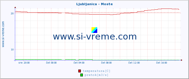 POVPREČJE :: Ljubljanica - Moste :: temperatura | pretok | višina :: zadnji dan / 5 minut.