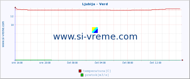 POVPREČJE :: Ljubija - Verd :: temperatura | pretok | višina :: zadnji dan / 5 minut.