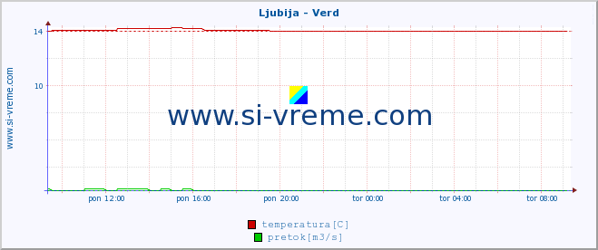 POVPREČJE :: Ljubija - Verd :: temperatura | pretok | višina :: zadnji dan / 5 minut.