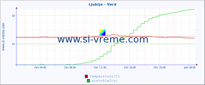 POVPREČJE :: Ljubija - Verd :: temperatura | pretok | višina :: zadnji dan / 5 minut.