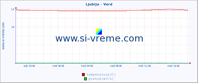 POVPREČJE :: Ljubija - Verd :: temperatura | pretok | višina :: zadnji dan / 5 minut.