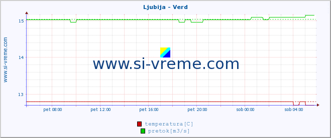 POVPREČJE :: Ljubija - Verd :: temperatura | pretok | višina :: zadnji dan / 5 minut.