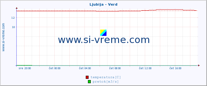 POVPREČJE :: Ljubija - Verd :: temperatura | pretok | višina :: zadnji dan / 5 minut.