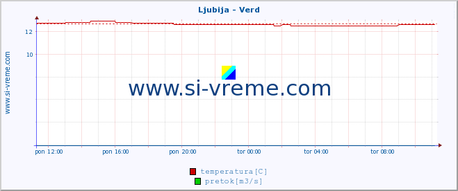 POVPREČJE :: Ljubija - Verd :: temperatura | pretok | višina :: zadnji dan / 5 minut.