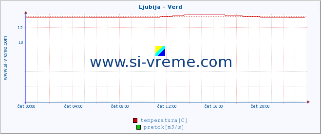 POVPREČJE :: Ljubija - Verd :: temperatura | pretok | višina :: zadnji dan / 5 minut.