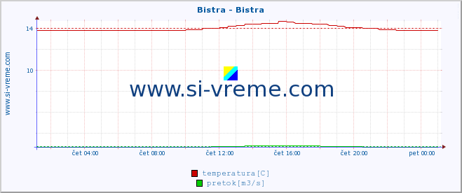 POVPREČJE :: Bistra - Bistra :: temperatura | pretok | višina :: zadnji dan / 5 minut.