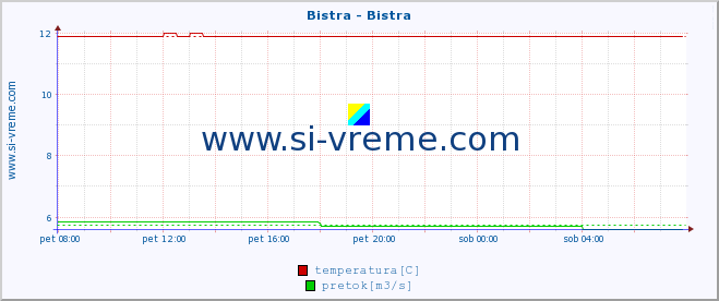 POVPREČJE :: Bistra - Bistra :: temperatura | pretok | višina :: zadnji dan / 5 minut.