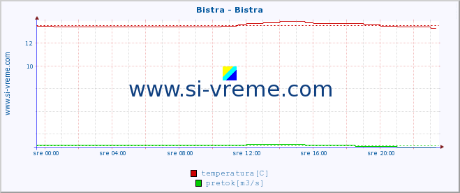 POVPREČJE :: Bistra - Bistra :: temperatura | pretok | višina :: zadnji dan / 5 minut.