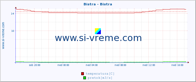 POVPREČJE :: Bistra - Bistra :: temperatura | pretok | višina :: zadnji dan / 5 minut.