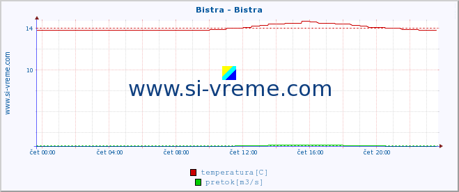 POVPREČJE :: Bistra - Bistra :: temperatura | pretok | višina :: zadnji dan / 5 minut.