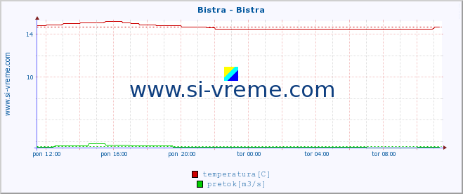 POVPREČJE :: Bistra - Bistra :: temperatura | pretok | višina :: zadnji dan / 5 minut.