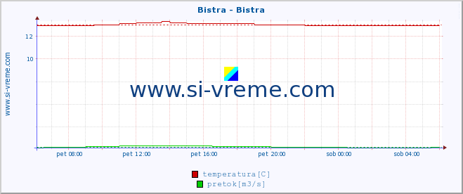 POVPREČJE :: Bistra - Bistra :: temperatura | pretok | višina :: zadnji dan / 5 minut.