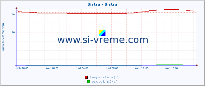 POVPREČJE :: Bistra - Bistra :: temperatura | pretok | višina :: zadnji dan / 5 minut.