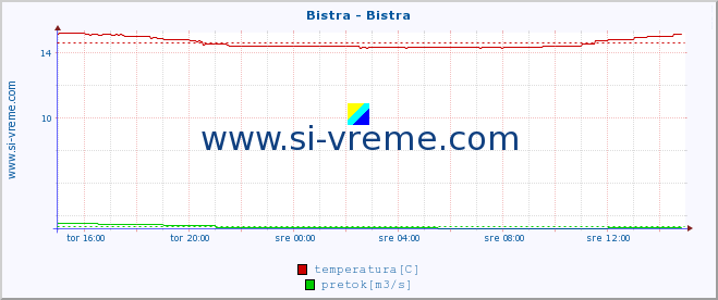 POVPREČJE :: Bistra - Bistra :: temperatura | pretok | višina :: zadnji dan / 5 minut.