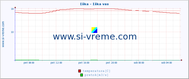 POVPREČJE :: Iška - Iška vas :: temperatura | pretok | višina :: zadnji dan / 5 minut.