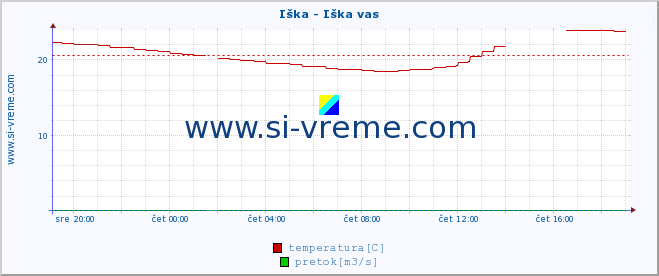 POVPREČJE :: Iška - Iška vas :: temperatura | pretok | višina :: zadnji dan / 5 minut.