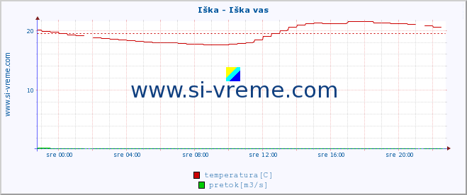 POVPREČJE :: Iška - Iška vas :: temperatura | pretok | višina :: zadnji dan / 5 minut.