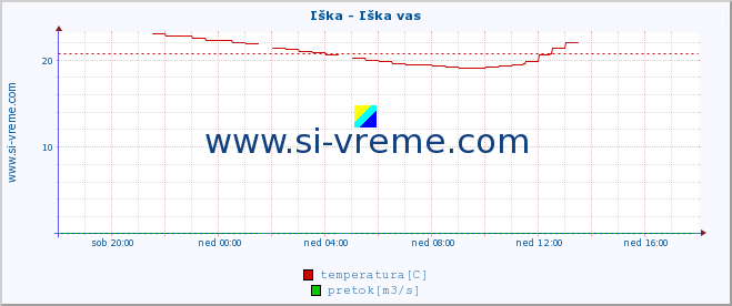 POVPREČJE :: Iška - Iška vas :: temperatura | pretok | višina :: zadnji dan / 5 minut.