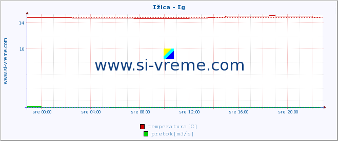 POVPREČJE :: Ižica - Ig :: temperatura | pretok | višina :: zadnji dan / 5 minut.