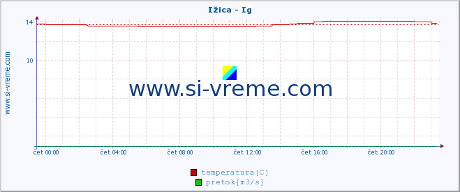 POVPREČJE :: Ižica - Ig :: temperatura | pretok | višina :: zadnji dan / 5 minut.