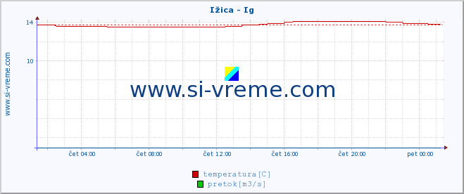 POVPREČJE :: Ižica - Ig :: temperatura | pretok | višina :: zadnji dan / 5 minut.