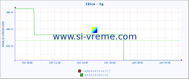 POVPREČJE :: Ižica - Ig :: temperatura | pretok | višina :: zadnji dan / 5 minut.