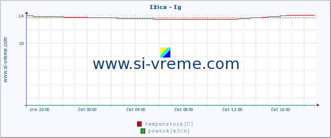 POVPREČJE :: Ižica - Ig :: temperatura | pretok | višina :: zadnji dan / 5 minut.