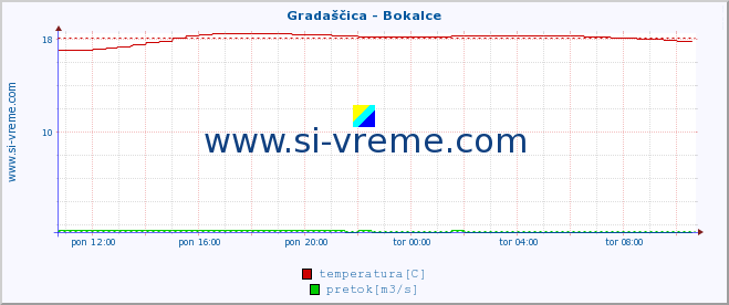 POVPREČJE :: Gradaščica - Bokalce :: temperatura | pretok | višina :: zadnji dan / 5 minut.