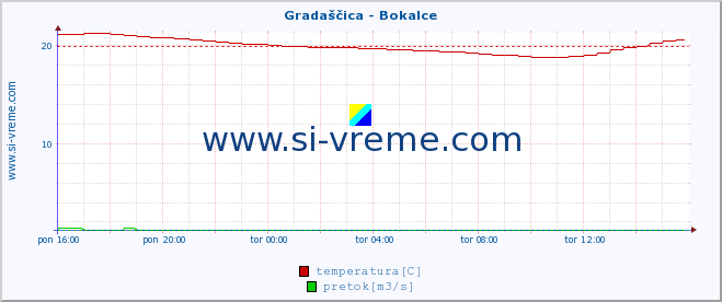 POVPREČJE :: Gradaščica - Bokalce :: temperatura | pretok | višina :: zadnji dan / 5 minut.