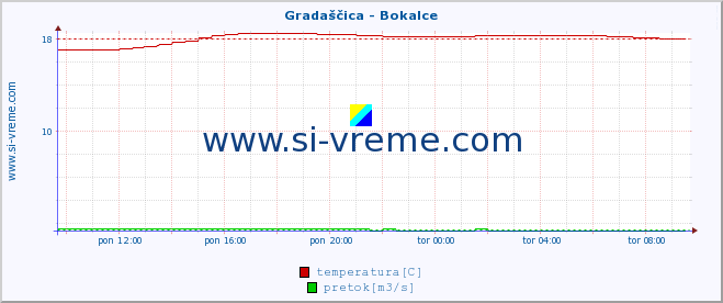 POVPREČJE :: Gradaščica - Bokalce :: temperatura | pretok | višina :: zadnji dan / 5 minut.