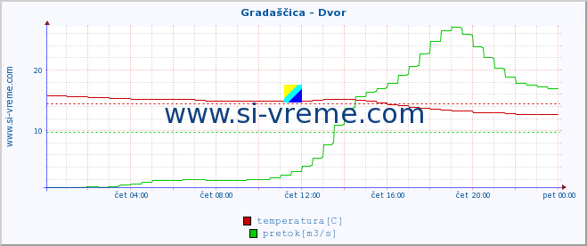 POVPREČJE :: Gradaščica - Dvor :: temperatura | pretok | višina :: zadnji dan / 5 minut.