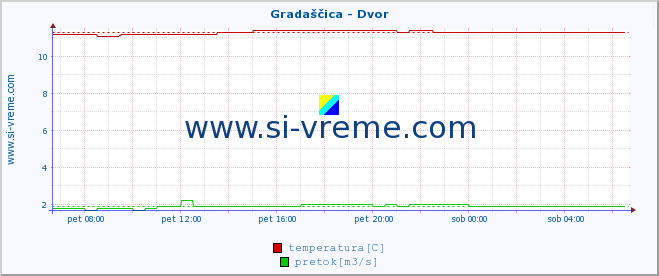 POVPREČJE :: Gradaščica - Dvor :: temperatura | pretok | višina :: zadnji dan / 5 minut.