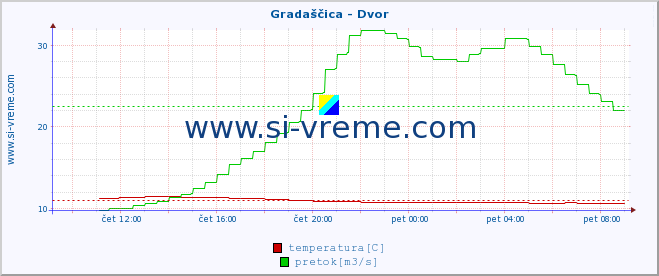 POVPREČJE :: Gradaščica - Dvor :: temperatura | pretok | višina :: zadnji dan / 5 minut.