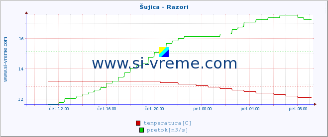 POVPREČJE :: Šujica - Razori :: temperatura | pretok | višina :: zadnji dan / 5 minut.