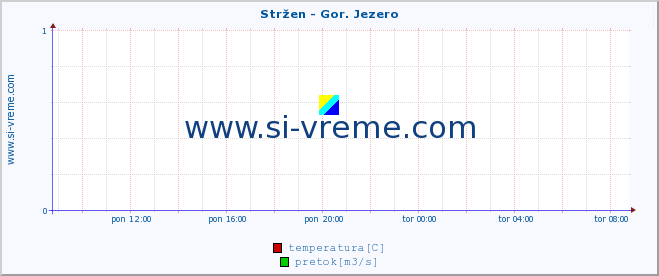 POVPREČJE :: Stržen - Gor. Jezero :: temperatura | pretok | višina :: zadnji dan / 5 minut.