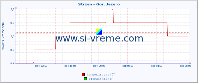 POVPREČJE :: Stržen - Gor. Jezero :: temperatura | pretok | višina :: zadnji dan / 5 minut.