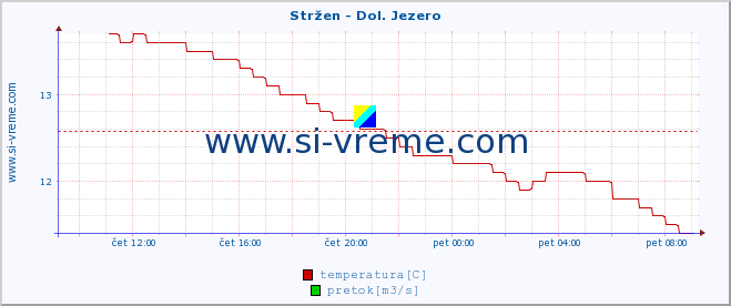 POVPREČJE :: Stržen - Dol. Jezero :: temperatura | pretok | višina :: zadnji dan / 5 minut.