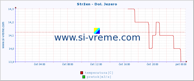 POVPREČJE :: Stržen - Dol. Jezero :: temperatura | pretok | višina :: zadnji dan / 5 minut.