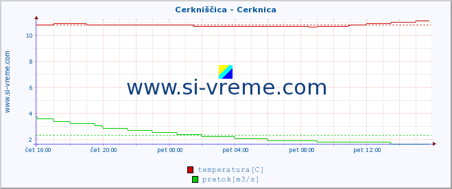 POVPREČJE :: Cerkniščica - Cerknica :: temperatura | pretok | višina :: zadnji dan / 5 minut.