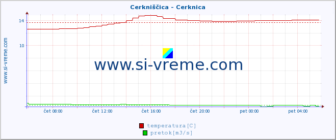 POVPREČJE :: Cerkniščica - Cerknica :: temperatura | pretok | višina :: zadnji dan / 5 minut.