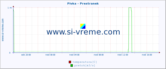 POVPREČJE :: Pivka - Prestranek :: temperatura | pretok | višina :: zadnji dan / 5 minut.