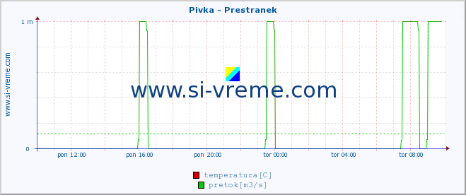 POVPREČJE :: Pivka - Prestranek :: temperatura | pretok | višina :: zadnji dan / 5 minut.